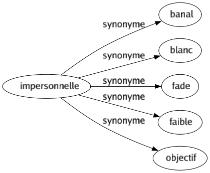 Synonyme de Impersonnelle : Banal Blanc Fade Faible Objectif 