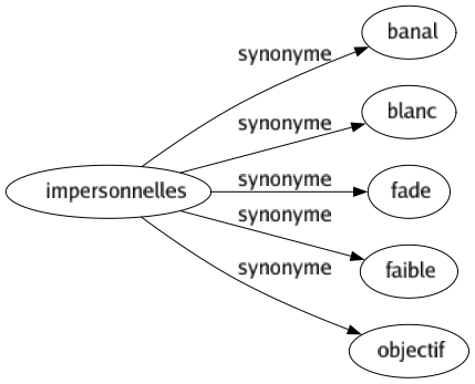 Synonyme de Impersonnelles : Banal Blanc Fade Faible Objectif 