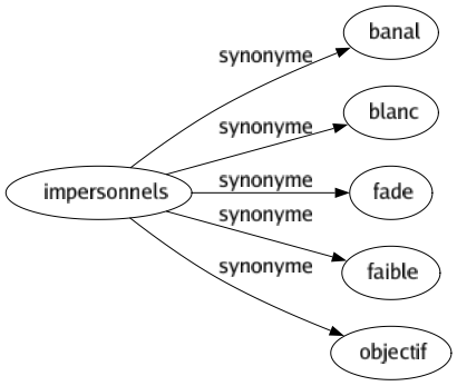 Synonyme de Impersonnels : Banal Blanc Fade Faible Objectif 