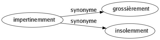 Synonyme de Impertinemment : Grossièrement Insolemment 