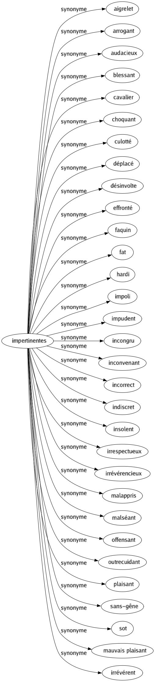 Synonyme de Impertinentes : Aigrelet Arrogant Audacieux Blessant Cavalier Choquant Culotté Déplacé Désinvolte Effronté Faquin Fat Hardi Impoli Impudent Incongru Inconvenant Incorrect Indiscret Insolent Irrespectueux Irrévérencieux Malappris Malséant Offensant Outrecuidant Plaisant Sans-gêne Sot Mauvais plaisant Irrévérent 