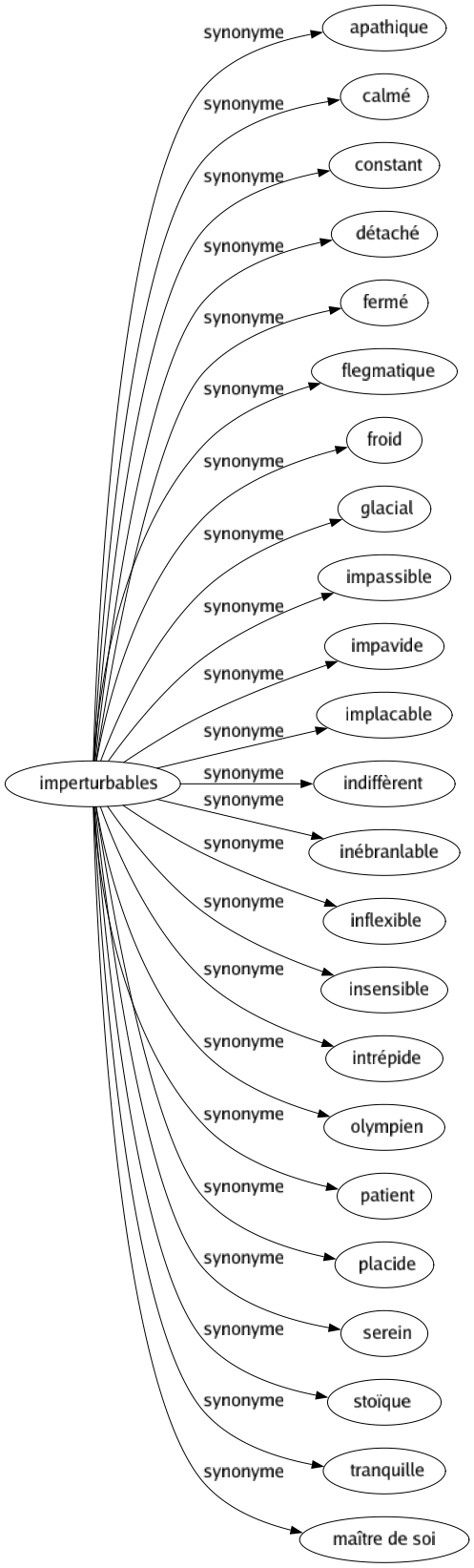 Synonyme de Imperturbables : Apathique Calmé Constant Détaché Fermé Flegmatique Froid Glacial Impassible Impavide Implacable Indiffèrent Inébranlable Inflexible Insensible Intrépide Olympien Patient Placide Serein Stoïque Tranquille Maître de soi 