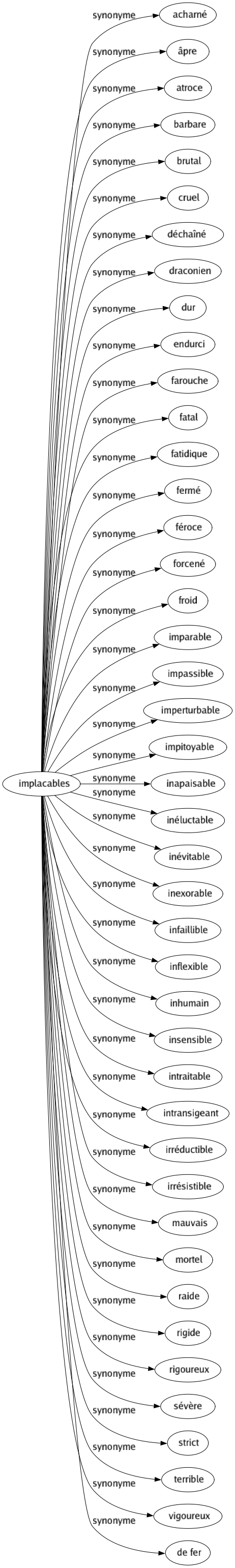 Synonyme de Implacables : Acharné Âpre Atroce Barbare Brutal Cruel Déchaîné Draconien Dur Endurci Farouche Fatal Fatidique Fermé Féroce Forcené Froid Imparable Impassible Imperturbable Impitoyable Inapaisable Inéluctable Inévitable Inexorable Infaillible Inflexible Inhumain Insensible Intraitable Intransigeant Irréductible Irrésistible Mauvais Mortel Raide Rigide Rigoureux Sévère Strict Terrible Vigoureux De fer 