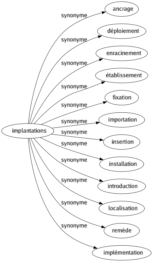 Synonyme de Implantations : Ancrage Déploiement Enracinement Établissement Fixation Importation Insertion Installation Introduction Localisation Remède Implémentation 