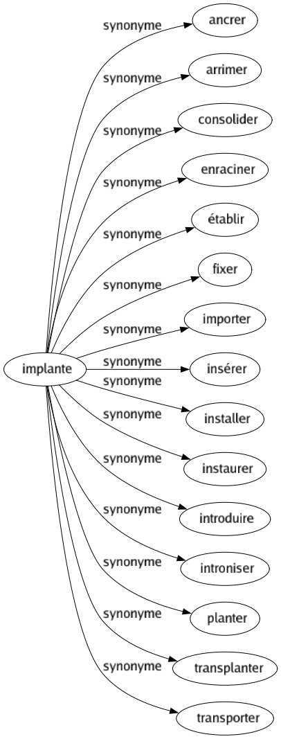 Synonyme de Implante : Ancrer Arrimer Consolider Enraciner Établir Fixer Importer Insérer Installer Instaurer Introduire Introniser Planter Transplanter Transporter 