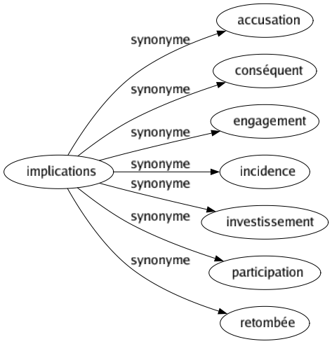 Synonyme de Implications : Accusation Conséquent Engagement Incidence Investissement Participation Retombée 