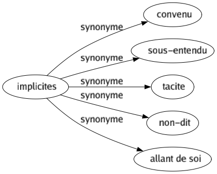 Synonyme de Implicites : Convenu Sous-entendu Tacite Non-dit Allant de soi 