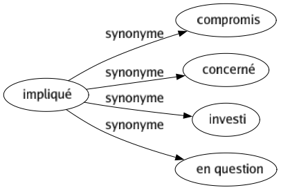 Synonyme de Impliqué : Compromis Concerné Investi En question 