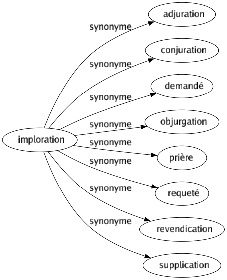 Synonyme de Imploration : Adjuration Conjuration Demandé Objurgation Prière Requeté Revendication Supplication 