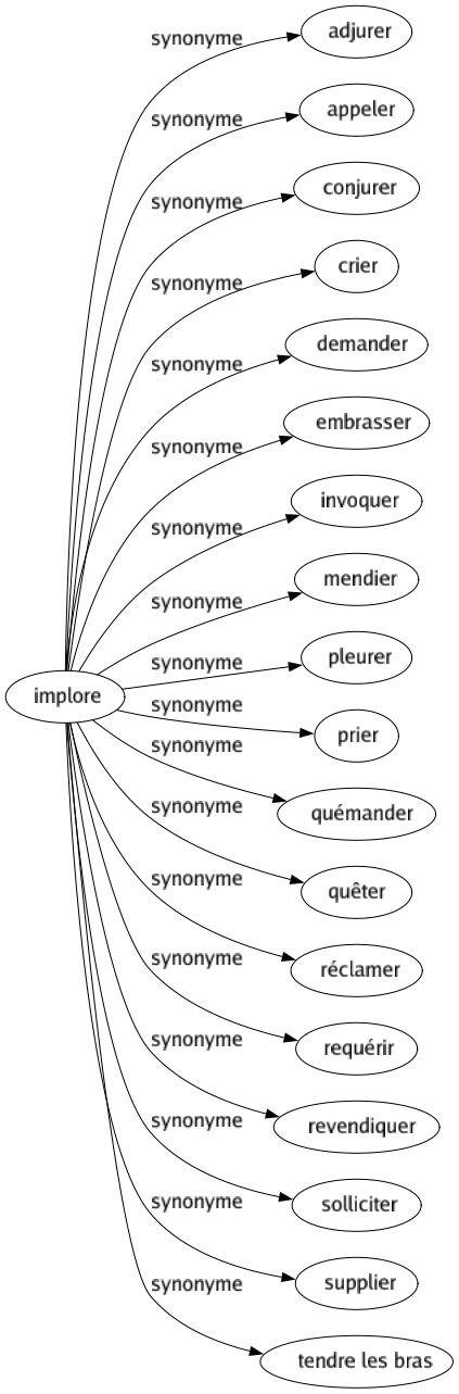 Synonyme de Implore : Adjurer Appeler Conjurer Crier Demander Embrasser Invoquer Mendier Pleurer Prier Quémander Quêter Réclamer Requérir Revendiquer Solliciter Supplier Tendre les bras 