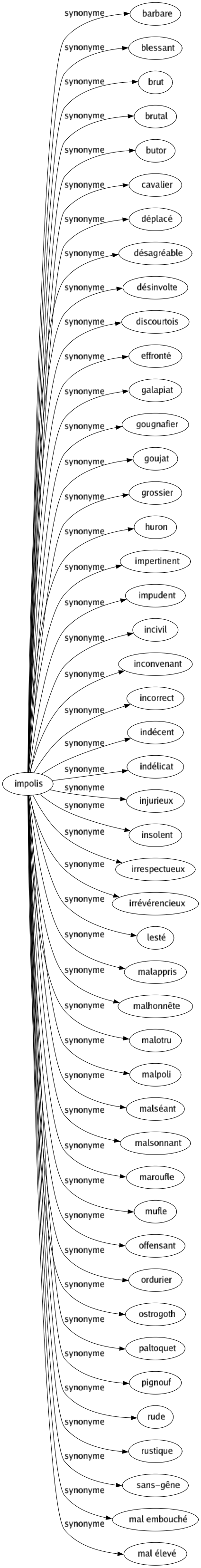 Synonyme de Impolis : Barbare Blessant Brut Brutal Butor Cavalier Déplacé Désagréable Désinvolte Discourtois Effronté Galapiat Gougnafier Goujat Grossier Huron Impertinent Impudent Incivil Inconvenant Incorrect Indécent Indélicat Injurieux Insolent Irrespectueux Irrévérencieux Lesté Malappris Malhonnête Malotru Malpoli Malséant Malsonnant Maroufle Mufle Offensant Ordurier Ostrogoth Paltoquet Pignouf Rude Rustique Sans-gêne Mal embouché Mal élevé 