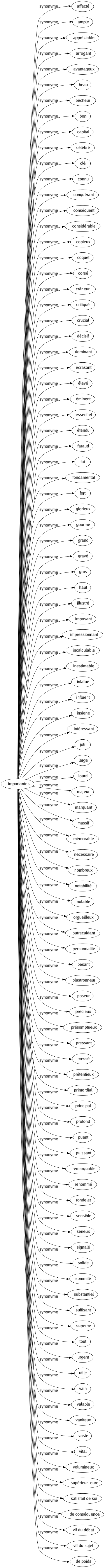 Synonyme de Importantes : Affecté Ample Appréciable Arrogant Avantageux Beau Bêcheur Bon Capital Célébré Clé Connu Conquérant Conséquent Considérable Copieux Coquet Corsé Crâneur Critiqué Crucial Décisif Dominant Écrasant Élevé Éminent Essentiel Étendu Faraud Fat Fondamental Fort Glorieux Gourmé Grand Gravé Gros Haut Illustré Imposant Impressionnant Incalculable Inestimable Infatué Influent Insigne Intéressant Joli Large Lourd Majeur Marquant Massif Mémorable Nécessaire Nombreux Notabilité Notable Orgueilleux Outrecuidant Personnalité Pesant Plastronneur Poseur Précieux Présomptueux Pressant Pressé Prétentieux Primordial Principal Profond Puant Puissant Remarquable Renommé Rondelet Sensible Sérieux Signalé Solide Sommité Substantiel Suffisant Superbe Tout Urgent Utile Vain Valable Vaniteux Vaste Vital Volumineux Supérieur-eure Satisfait de soi De conséquence Vif du débat Vif du sujet De poids 