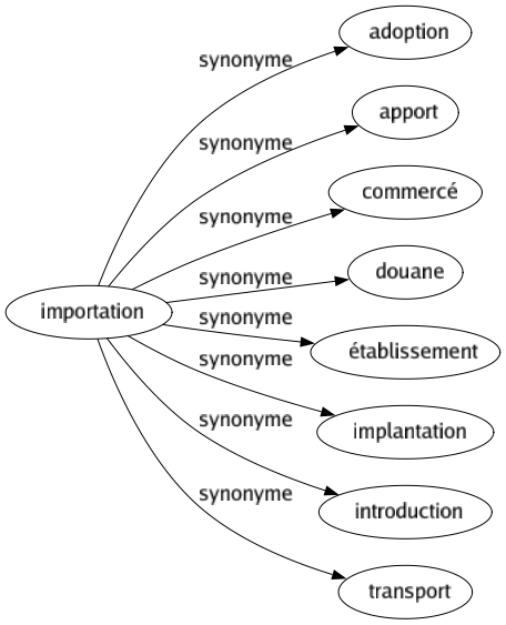 Synonyme de Importation : Adoption Apport Commercé Douane Établissement Implantation Introduction Transport 