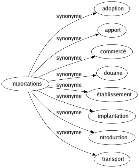 Synonyme de Importations : Adoption Apport Commercé Douane Établissement Implantation Introduction Transport 