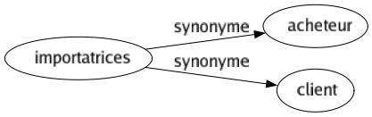 Synonyme de Importatrices : Acheteur Client 