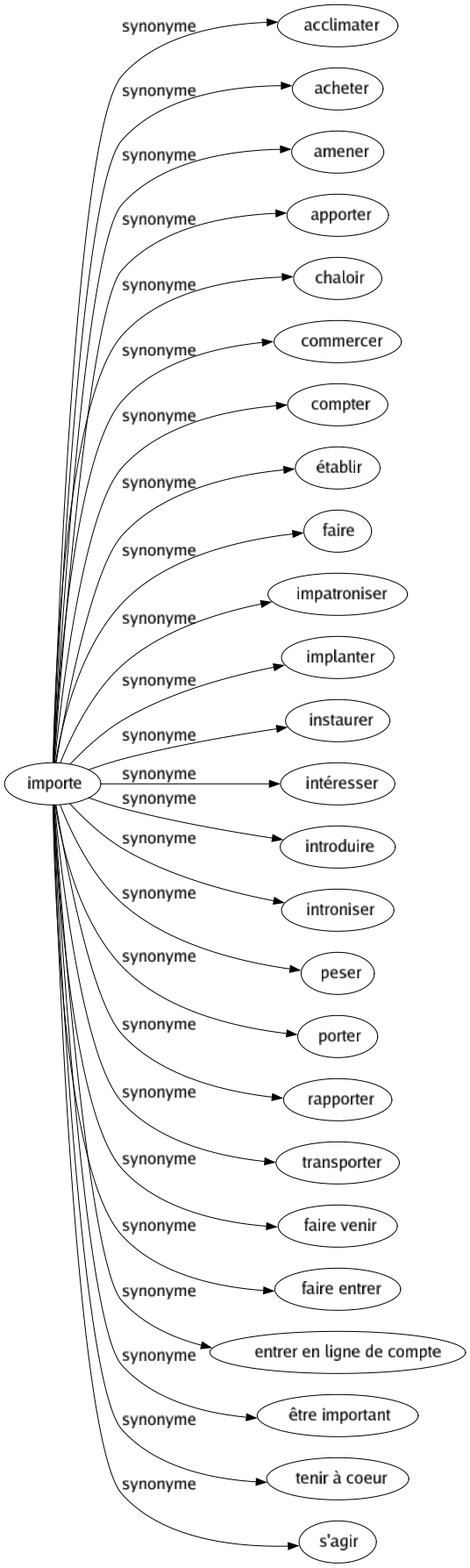 Synonyme de Importe : Acclimater Acheter Amener Apporter Chaloir Commercer Compter Établir Faire Impatroniser Implanter Instaurer Intéresser Introduire Introniser Peser Porter Rapporter Transporter Faire venir Faire entrer Entrer en ligne de compte Être important Tenir à coeur S'agir 