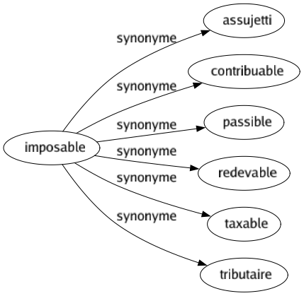 Synonyme de Imposable : Assujetti Contribuable Passible Redevable Taxable Tributaire 