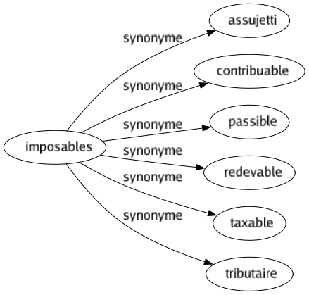 Synonyme de Imposables : Assujetti Contribuable Passible Redevable Taxable Tributaire 