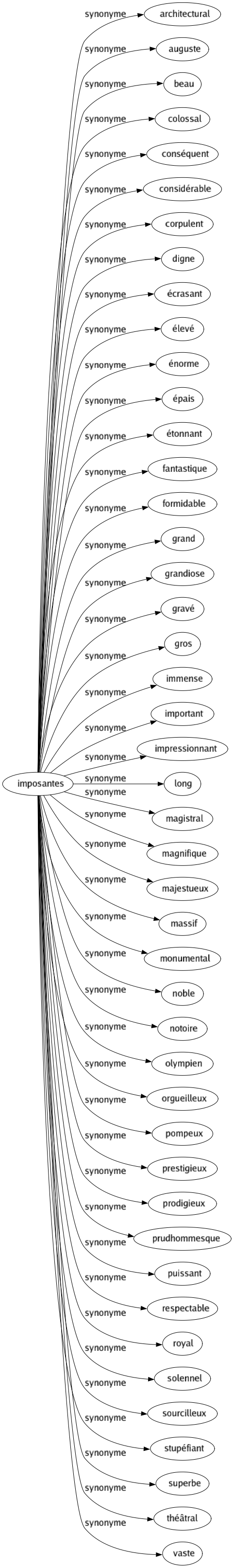 Synonyme de Imposantes : Architectural Auguste Beau Colossal Conséquent Considérable Corpulent Digne Écrasant Élevé Énorme Épais Étonnant Fantastique Formidable Grand Grandiose Gravé Gros Immense Important Impressionnant Long Magistral Magnifique Majestueux Massif Monumental Noble Notoire Olympien Orgueilleux Pompeux Prestigieux Prodigieux Prudhommesque Puissant Respectable Royal Solennel Sourcilleux Stupéfiant Superbe Théâtral Vaste 