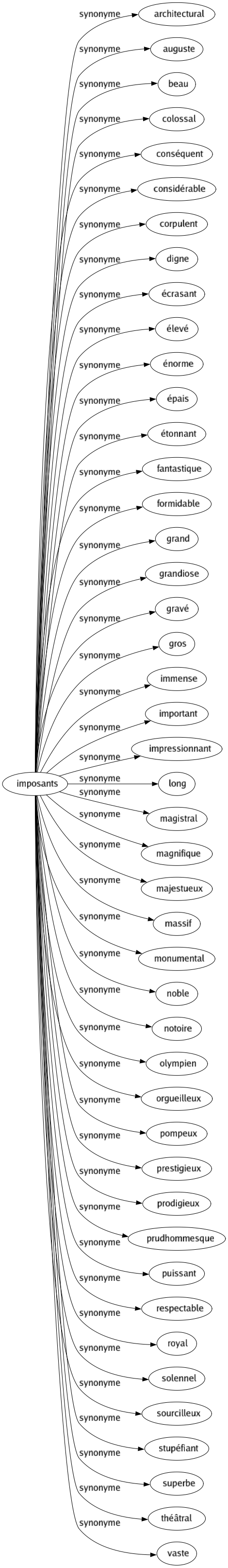 Synonyme de Imposants : Architectural Auguste Beau Colossal Conséquent Considérable Corpulent Digne Écrasant Élevé Énorme Épais Étonnant Fantastique Formidable Grand Grandiose Gravé Gros Immense Important Impressionnant Long Magistral Magnifique Majestueux Massif Monumental Noble Notoire Olympien Orgueilleux Pompeux Prestigieux Prodigieux Prudhommesque Puissant Respectable Royal Solennel Sourcilleux Stupéfiant Superbe Théâtral Vaste 