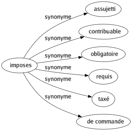 Synonyme de Imposes : Assujetti Contribuable Obligatoire Requis Taxé De commande 