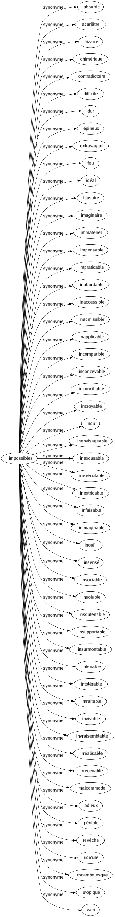 Synonyme de Impossibles : Absurde Acariâtre Bizarre Chimérique Contradictoire Difficile Dur Épineux Extravagant Fou Idéal Illusoire Imaginaire Immatériel Impensable Impraticable Inabordable Inaccessible Inadmissible Inapplicable Incompatible Inconcevable Inconciliable Incroyable Indu Inenvisageable Inexcusable Inexécutable Inextricable Infaisable Inimaginable Inouï Insensé Insociable Insoluble Insoutenable Insupportable Insurmontable Intenable Intolérable Intraitable Invivable Invraisemblable Irréalisable Irrecevable Malcommode Odieux Pénible Revêche Ridicule Rocambolesque Utopique Vain 