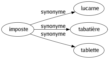 Synonyme de Imposte : Lucarne Tabatière Tablette 