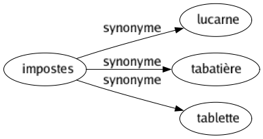 Synonyme de Impostes : Lucarne Tabatière Tablette 