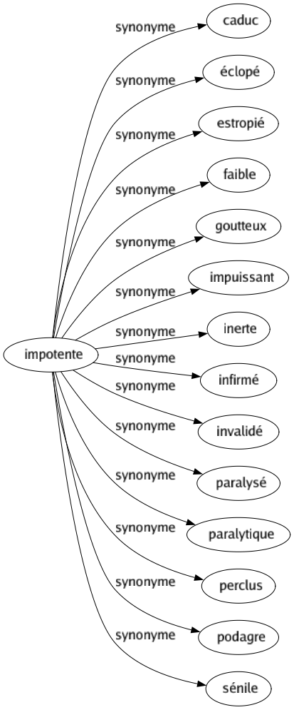 Synonyme de Impotente : Caduc Éclopé Estropié Faible Goutteux Impuissant Inerte Infirmé Invalidé Paralysé Paralytique Perclus Podagre Sénile 