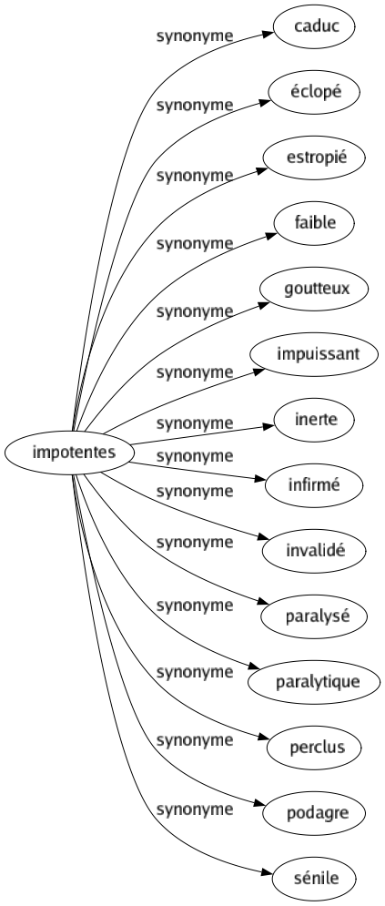 Synonyme de Impotentes : Caduc Éclopé Estropié Faible Goutteux Impuissant Inerte Infirmé Invalidé Paralysé Paralytique Perclus Podagre Sénile 