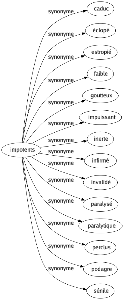 Synonyme de Impotents : Caduc Éclopé Estropié Faible Goutteux Impuissant Inerte Infirmé Invalidé Paralysé Paralytique Perclus Podagre Sénile 