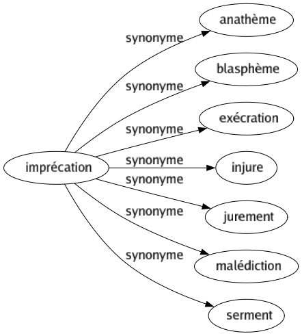 Synonyme de Imprécation : Anathème Blasphème Exécration Injure Jurement Malédiction Serment 