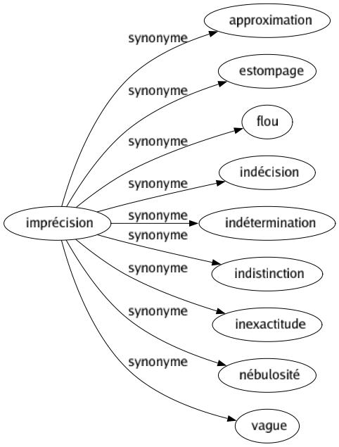 Synonyme de Imprécision : Approximation Estompage Flou Indécision Indétermination Indistinction Inexactitude Nébulosité Vague 