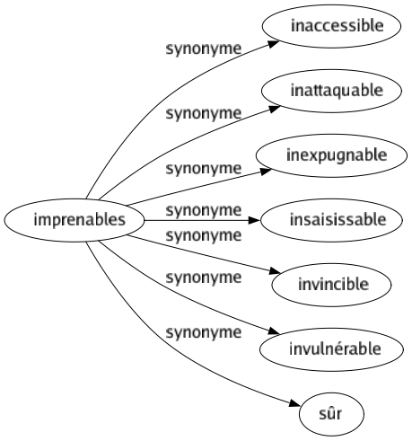 Synonyme de Imprenables : Inaccessible Inattaquable Inexpugnable Insaisissable Invincible Invulnérable Sûr 