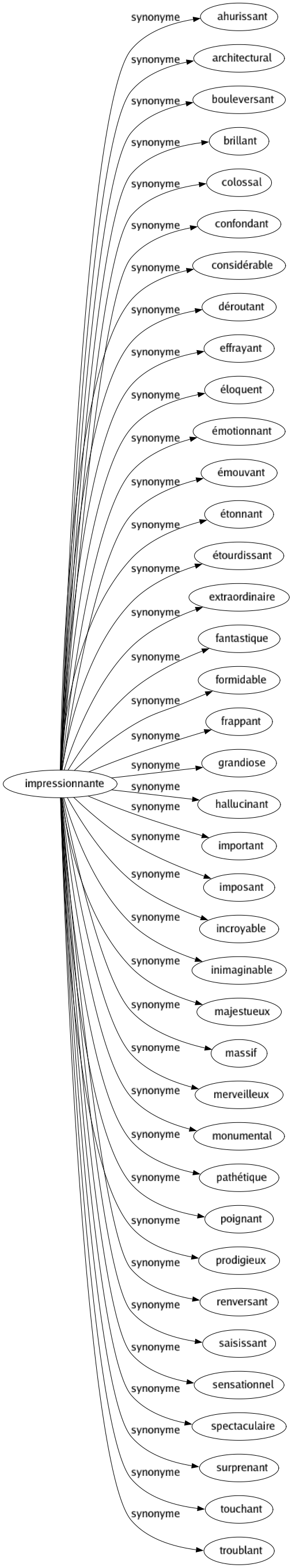 Synonyme de Impressionnante : Ahurissant Architectural Bouleversant Brillant Colossal Confondant Considérable Déroutant Effrayant Éloquent Émotionnant Émouvant Étonnant Étourdissant Extraordinaire Fantastique Formidable Frappant Grandiose Hallucinant Important Imposant Incroyable Inimaginable Majestueux Massif Merveilleux Monumental Pathétique Poignant Prodigieux Renversant Saisissant Sensationnel Spectaculaire Surprenant Touchant Troublant 