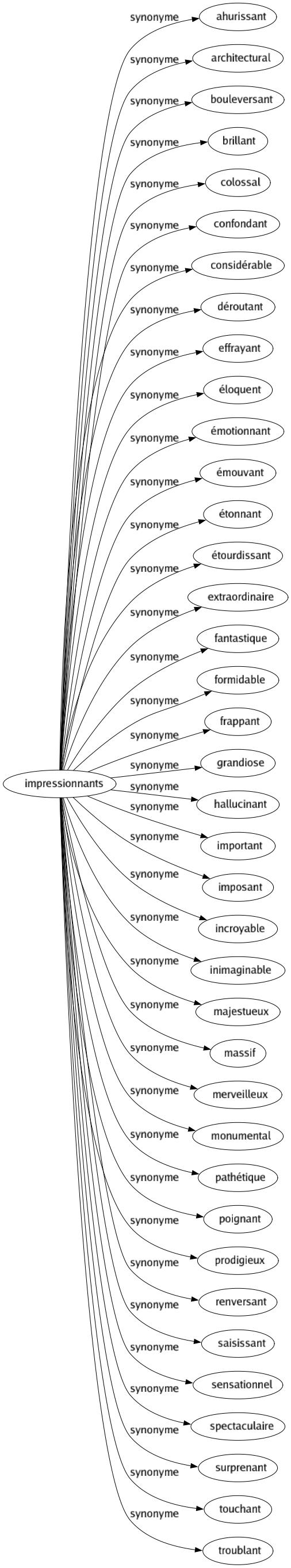 Synonyme de Impressionnants : Ahurissant Architectural Bouleversant Brillant Colossal Confondant Considérable Déroutant Effrayant Éloquent Émotionnant Émouvant Étonnant Étourdissant Extraordinaire Fantastique Formidable Frappant Grandiose Hallucinant Important Imposant Incroyable Inimaginable Majestueux Massif Merveilleux Monumental Pathétique Poignant Prodigieux Renversant Saisissant Sensationnel Spectaculaire Surprenant Touchant Troublant 