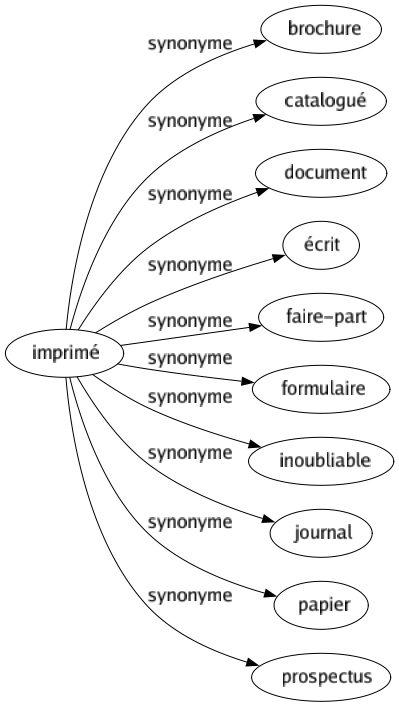 Synonyme de Imprimé : Brochure Catalogué Document Écrit Faire-part Formulaire Inoubliable Journal Papier Prospectus 