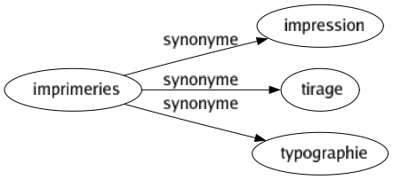 Synonyme de Imprimeries : Impression Tirage Typographie 