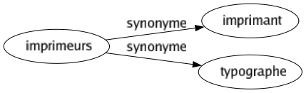 Synonyme de Imprimeurs : Imprimant Typographe 