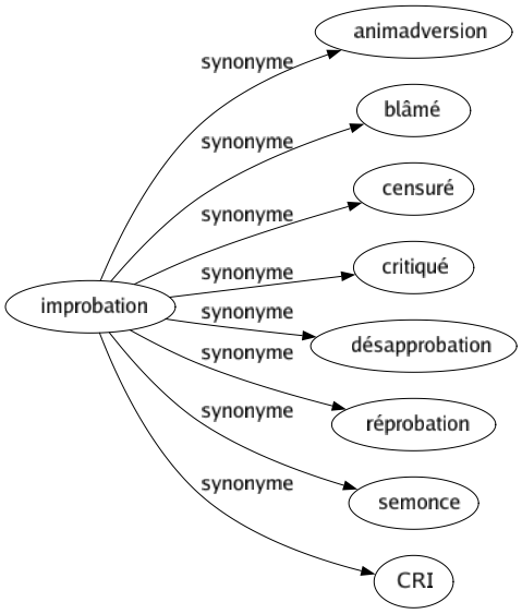 Synonyme de Improbation : Animadversion Blâmé Censuré Critiqué Désapprobation Réprobation Semonce Cri 