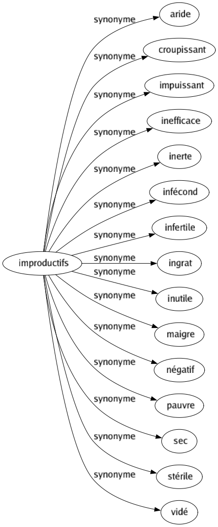 Synonyme de Improductifs : Aride Croupissant Impuissant Inefficace Inerte Infécond Infertile Ingrat Inutile Maigre Négatif Pauvre Sec Stérile Vidé 