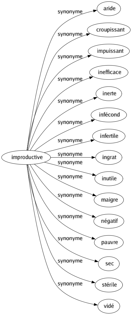 Synonyme de Improductive : Aride Croupissant Impuissant Inefficace Inerte Infécond Infertile Ingrat Inutile Maigre Négatif Pauvre Sec Stérile Vidé 