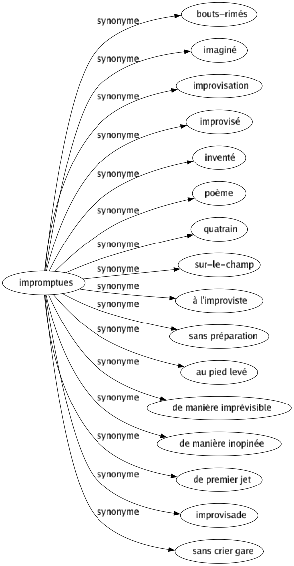 Synonyme de Impromptues : Bouts-rimés Imaginé Improvisation Improvisé Inventé Poème Quatrain Sur-le-champ À l'improviste Sans préparation Au pied levé De manière imprévisible De manière inopinée De premier jet Improvisade Sans crier gare 