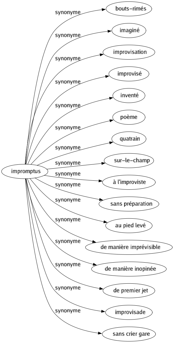 Synonyme de Impromptus : Bouts-rimés Imaginé Improvisation Improvisé Inventé Poème Quatrain Sur-le-champ À l'improviste Sans préparation Au pied levé De manière imprévisible De manière inopinée De premier jet Improvisade Sans crier gare 