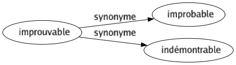 Synonyme de Improuvable : Improbable Indémontrable 