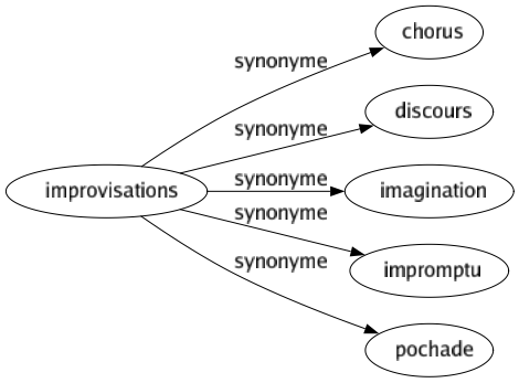 Synonyme de Improvisations : Chorus Discours Imagination Impromptu Pochade 