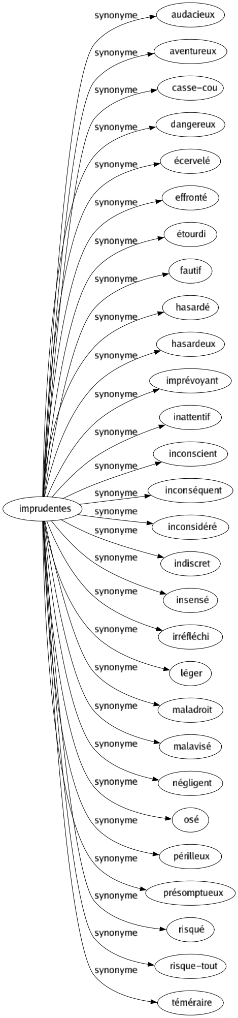 Synonyme de Imprudentes : Audacieux Aventureux Casse-cou Dangereux Écervelé Effronté Étourdi Fautif Hasardé Hasardeux Imprévoyant Inattentif Inconscient Inconséquent Inconsidéré Indiscret Insensé Irréfléchi Léger Maladroit Malavisé Négligent Osé Périlleux Présomptueux Risqué Risque-tout Téméraire 