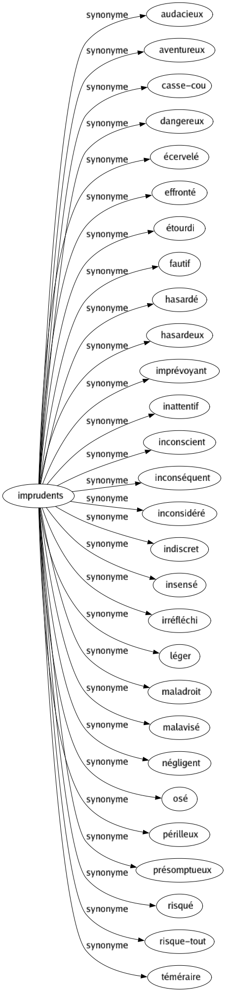 Synonyme de Imprudents : Audacieux Aventureux Casse-cou Dangereux Écervelé Effronté Étourdi Fautif Hasardé Hasardeux Imprévoyant Inattentif Inconscient Inconséquent Inconsidéré Indiscret Insensé Irréfléchi Léger Maladroit Malavisé Négligent Osé Périlleux Présomptueux Risqué Risque-tout Téméraire 