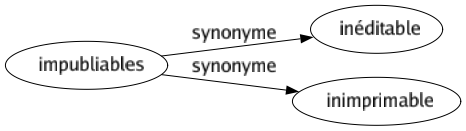 Synonyme de Impubliables : Inéditable Inimprimable 