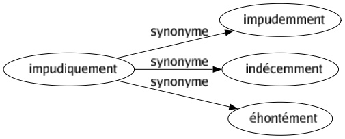 Synonyme de Impudiquement : Impudemment Indécemment Éhontément 